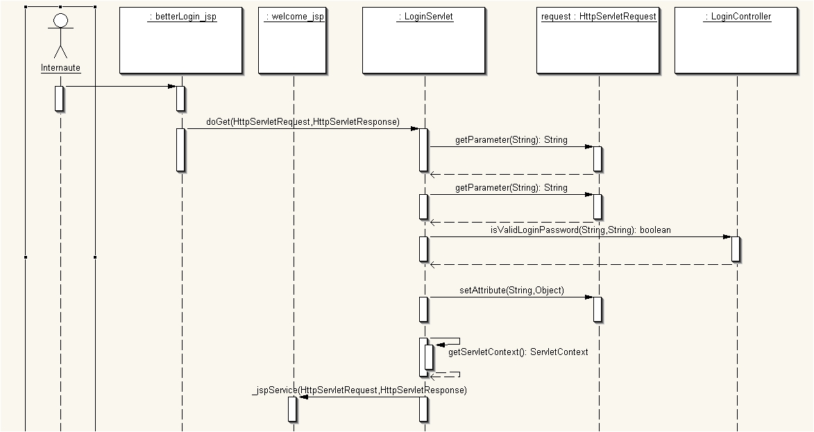 Login sequence diagram