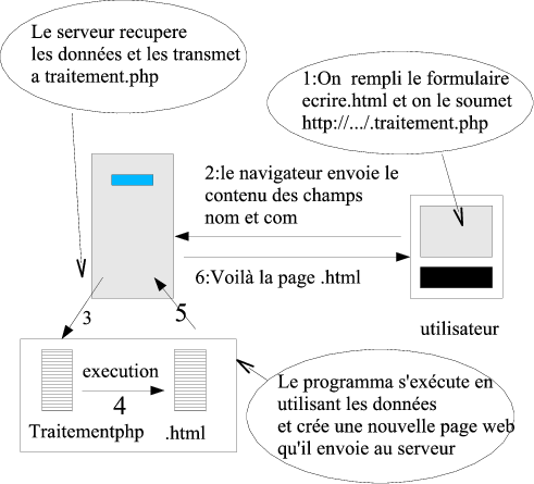 principe du dynamisme cote serveur
