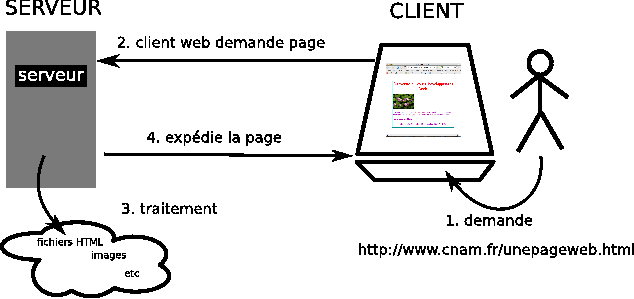 les échanges entre client et serveur