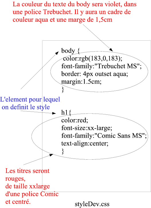 le code css